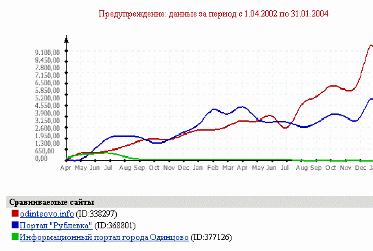 Статистика ежемесячных посещений информационных порталов Одинцовского района