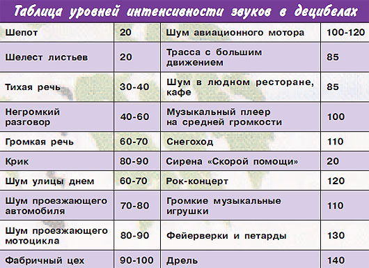 Таблица уровней интенсивностизвуков в децибелах