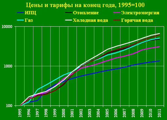 Динамика ИПЦ и коммунальных тарифов в 1995-2011 годах. Источник: Росстат.