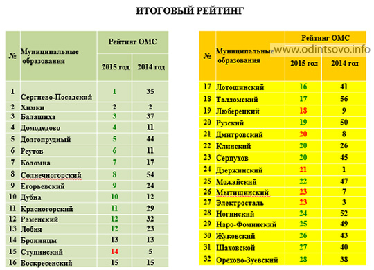Ретинг муниципалитетов Подмосковья 2015