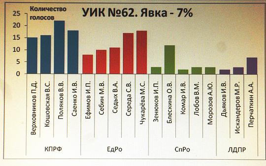 Выборы октябрь 2010г УИКи, biostan1991