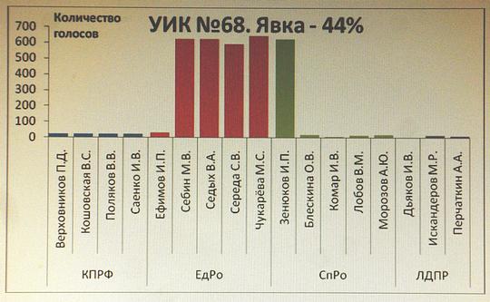 Выборы октябрь 2010г УИКи, biostan1991