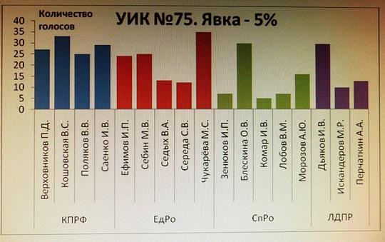 Выборы октябрь 2010г УИКи, biostan1991