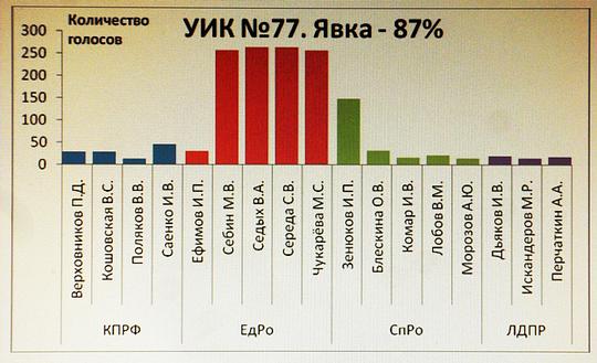 Выборы октябрь 2010г УИКи, biostan1991