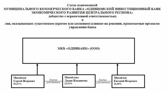 Лица, оказывающие существенное (прямое или косвенное) влияние на решения, принимаемые органами управления Одинбанка, Новый раздел, sewa, Одинцово