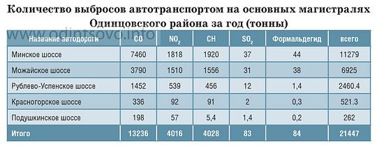 Экология, Количество выбросом автотранспортом на основных магистралях Одинцовского района за год (тонны)