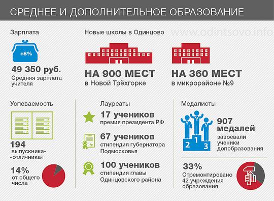 Одинцовский район: итоги 2014 года, Среднее образование
