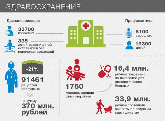 Одинцовский район: итоги 2014 года, Здравоохранение