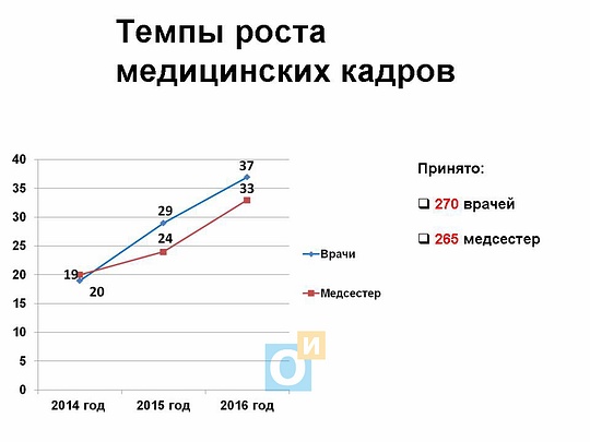 Темпы роста медицинских кадров, Отчет главного врача Одинцовской ЦРБ Ольги Мисюкевич