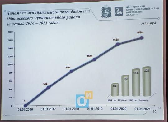 Динамика муниципального долга бюджета Одинцовского муниципального района за период 2016-2021 годов, Публичные слушания по проекту бюджета на 2018 год и план на 2019-2020