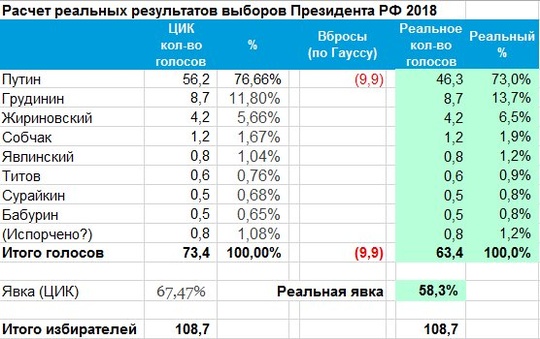 Расчёт реальных результатов выборов Президента РФ 2018, Россия выбрала нового президента, Реальная явка, Путин, Грудинин, вбросы, Явлинский, Бабурин