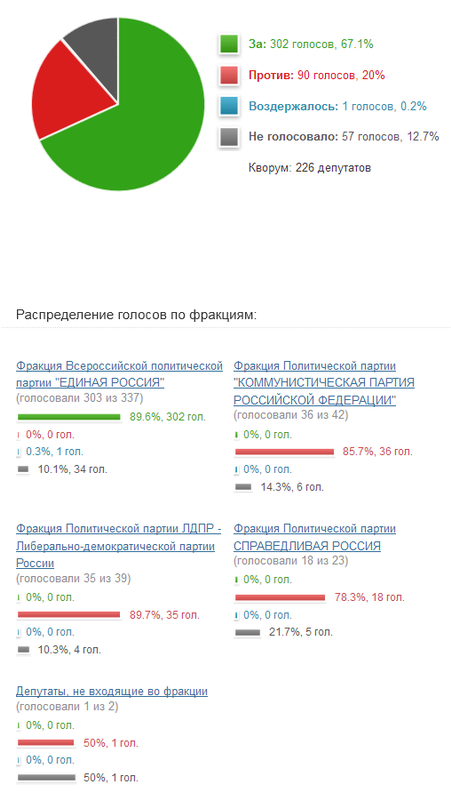 Результаты голосования в Государственной Думе РФ по вопросу повышения НДС с 18 до 20%, Июль