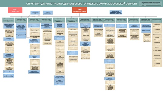 Структура администрации Одинцовского городского округа 28.06.2019, Структура администрации Одинцовского городского округа
