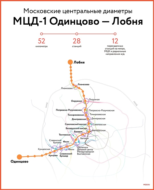МЦД-1 «Одинцово-Лобня», схема с пересадками, На сайте московского метро появился раздел о МЦД