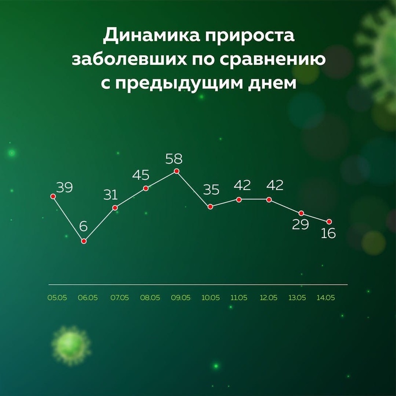 Динамика прироста, В Одинцовском округе число погибших от коронавируса достигло 35