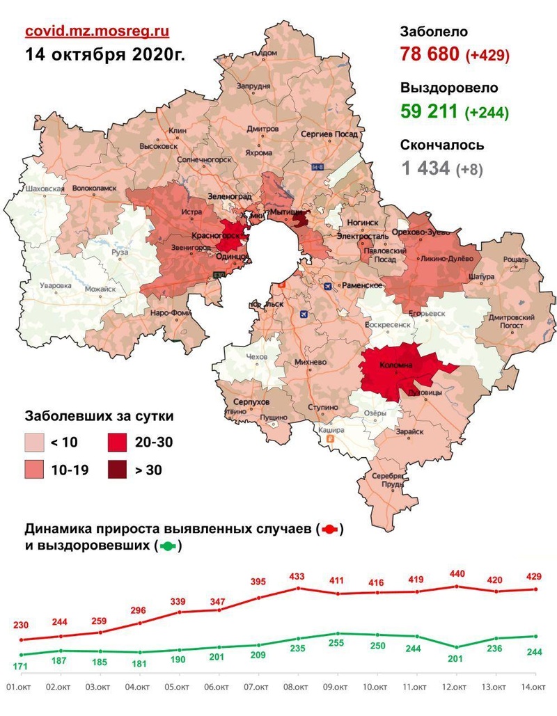 Коронавирус в городских округах Подмосковья, данные на 14 октября, Октябрь