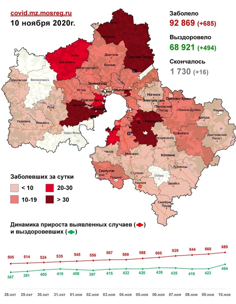 Коронавирус в городских округах Подмосковья, данные на 10 ноября, Ноябрь, COVID-19