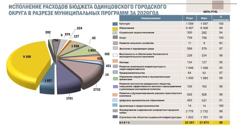Расходы бюджета Одинцовского округа в разрезе муниципальных программ за 2020 год, Публичные слушания по отчёту об исполнении бюджета Одинцовского округа за 2020 год