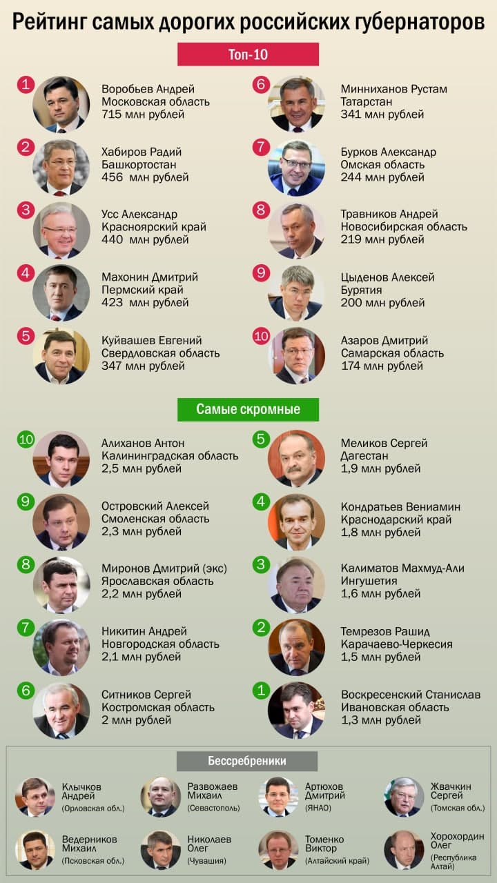 Рейтинг самых дорогих российских губернаторов, «Региональная политика», Ноябрь