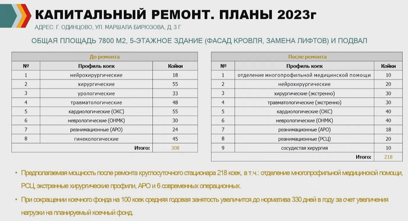 Профиль коек: до и после ремонта, В 2023 году начнётся капитальный ремонт хирургического корпуса Одинцовской областной больницы