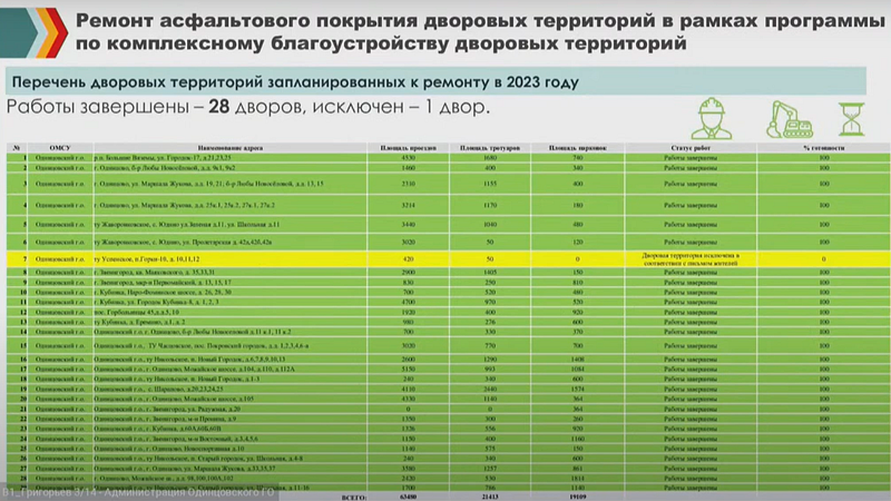 Список дворов, где было отремонтировано асфальтовое покрытие, В 28 дворах Одинцовского округа отремонтировали асфальт в 2023 году