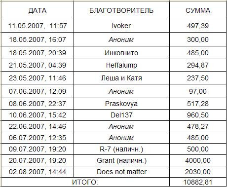 отчет 10.08.2007